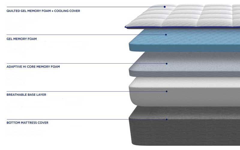 Nectar Mattress Layers